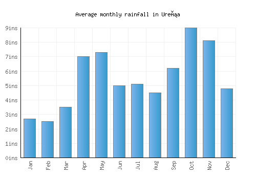 Ureña monthly rainfall chart (inches)