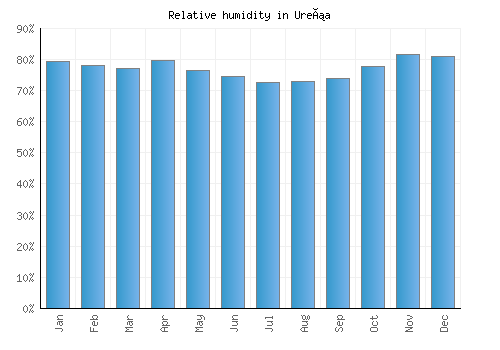 Ureña relative humidity averages