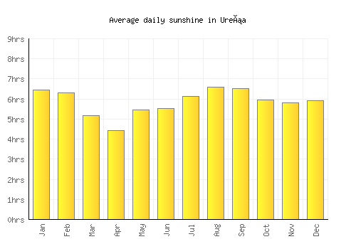 Ureña average daily sunshine chart