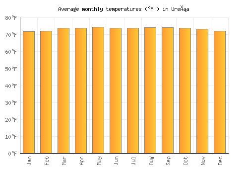 Ureña average temperature chart (Fahrenheit)