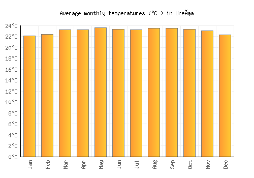 Ureña average temperature chart (Celsius)