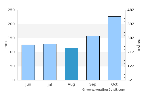 Ureña average rain in August
