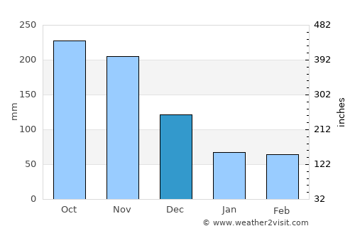 Ureña average rain in December