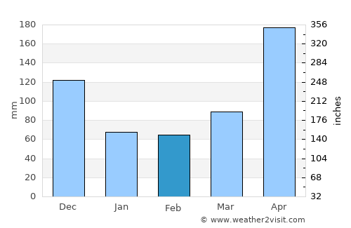Ureña average rain in February