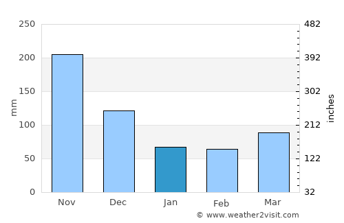 Ureña average rain in January