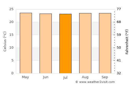 Ureña average temperature in July