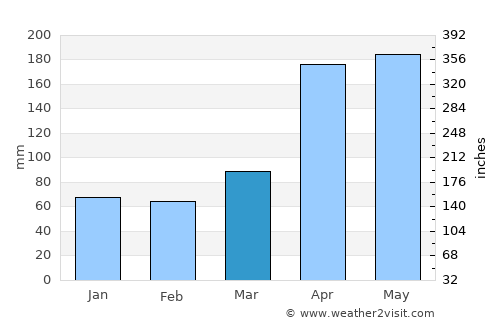 Ureña average rain in March