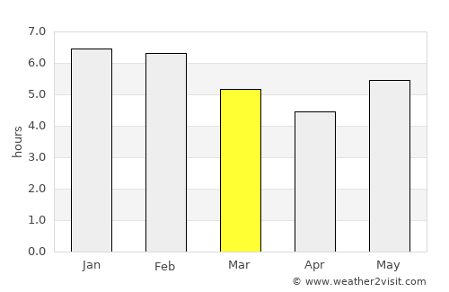 Ureña average rain in March