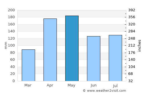 Ureña average rain in May