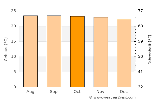 Ureña average temperature in October
