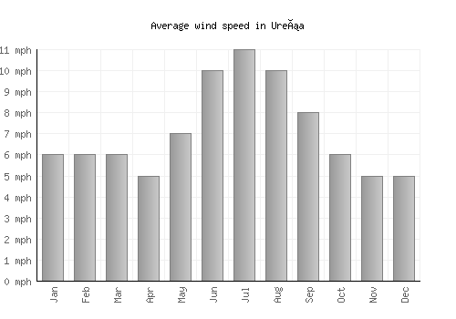 Ureña average winspeed by month (mph)