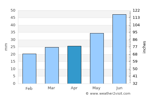 Urengoy average rain in April