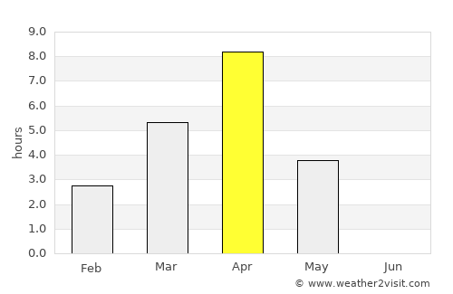Urengoy average rain in April