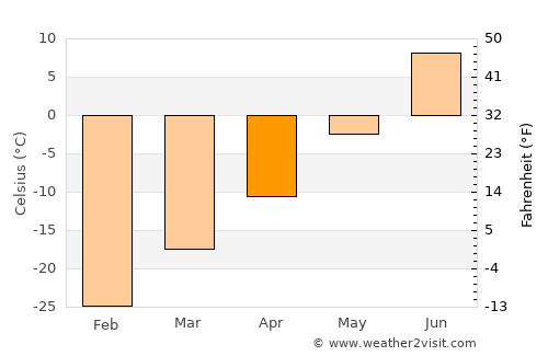 Urengoy average temperature in April