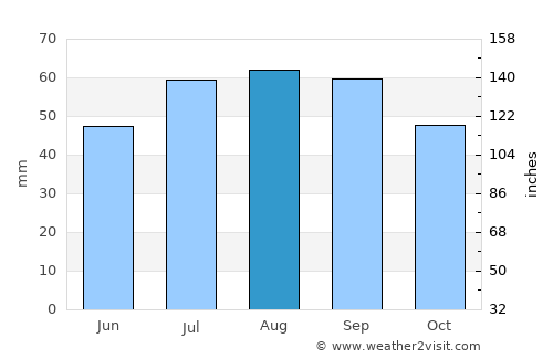 Urengoy average rain in August