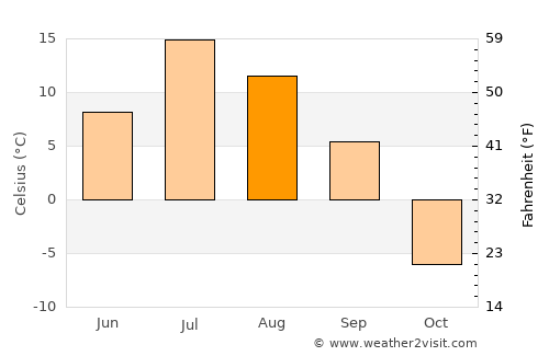 Urengoy average temperature in August