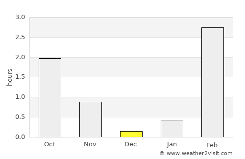 Urengoy average rain in December