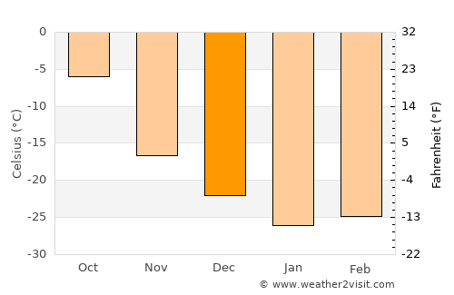 Urengoy average temperature in December