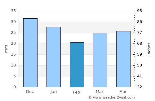 Urengoy average rain in February