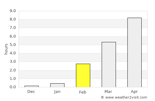 Urengoy average rain in February