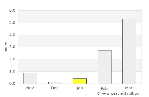 Urengoy average rain in January