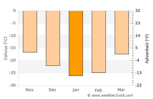 Urengoy average temperature in January