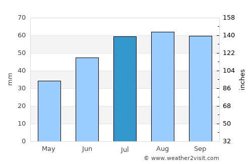 Urengoy average rain in July