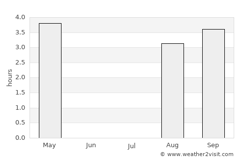 Urengoy average rain in July