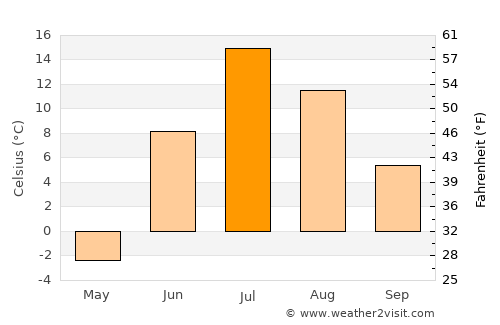 Urengoy average temperature in July