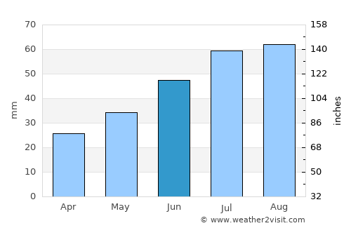 Urengoy average rain in June