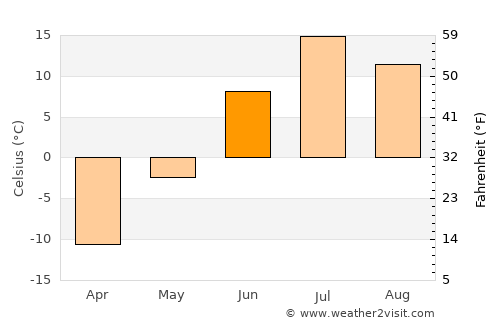 Urengoy average temperature in June