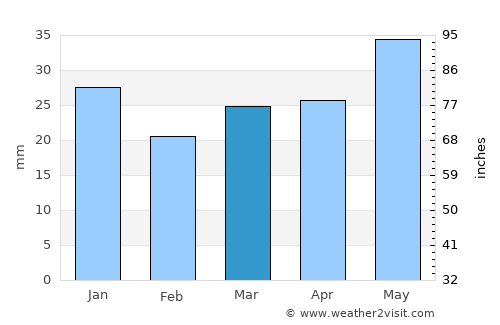 Urengoy average rain in March