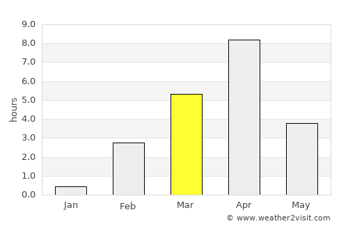 Urengoy average rain in March
