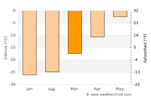 Urengoy average temperature in March