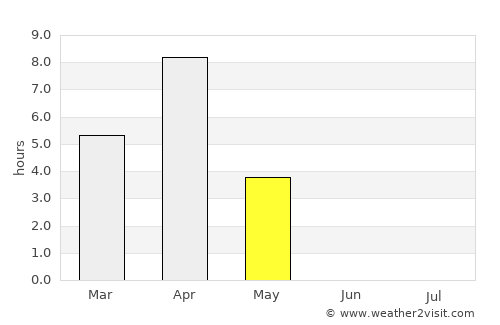 Urengoy average rain in May
