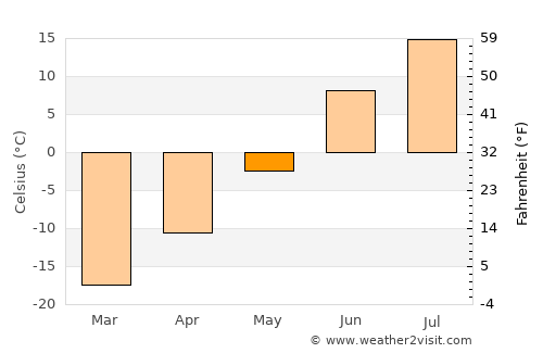 Urengoy average temperature in May