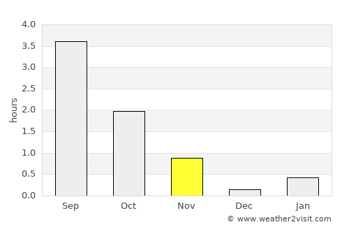 Urengoy average rain in November