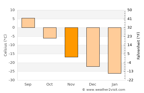 Urengoy average temperature in November