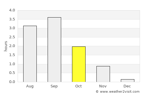 Urengoy average rain in October