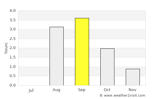 Urengoy average rain in September