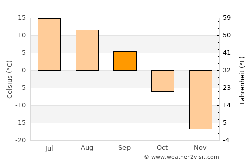 Urengoy average temperature in September