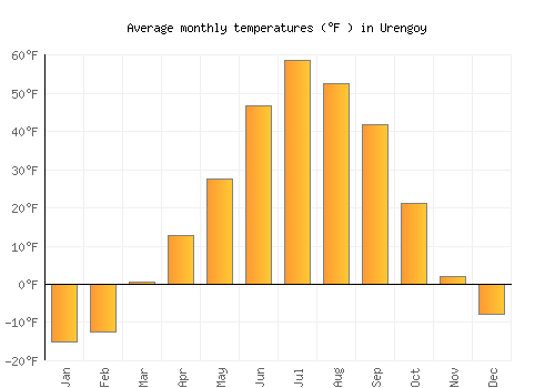 Urengoy average temperature chart (Fahrenheit)