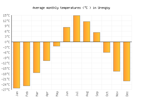 Urengoy average temperature chart (Celsius)