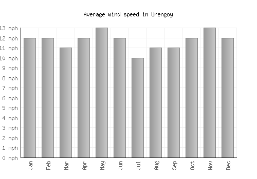 Urengoy average winspeed by month (mph)