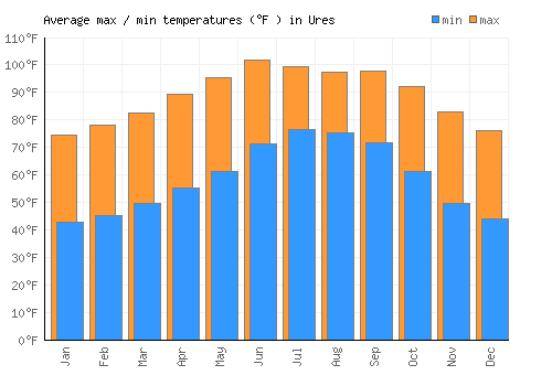Ures average minimum / maximum temperatures (Fahrenheit)