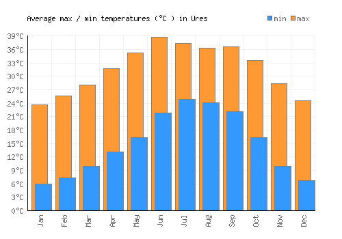 Ures average minimum / maximum temperatures (Celsius)