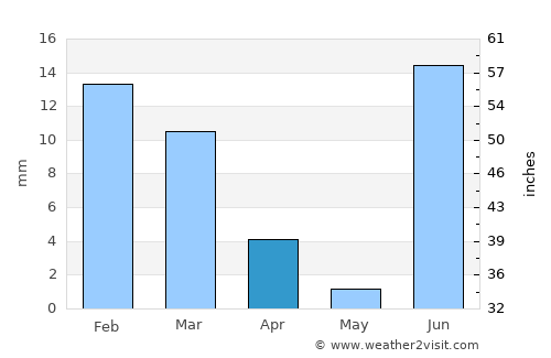 Ures average rain in April