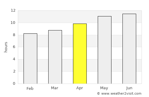 Ures average rain in April