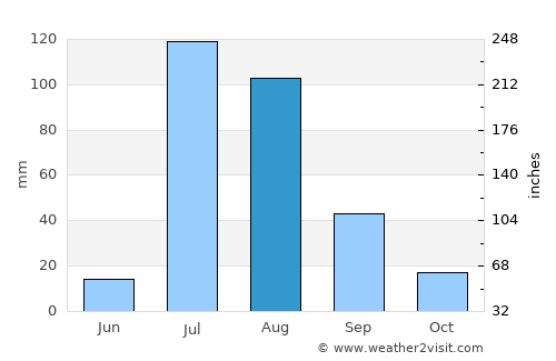 Ures average rain in August