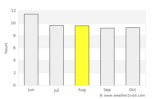Ures average rain in August